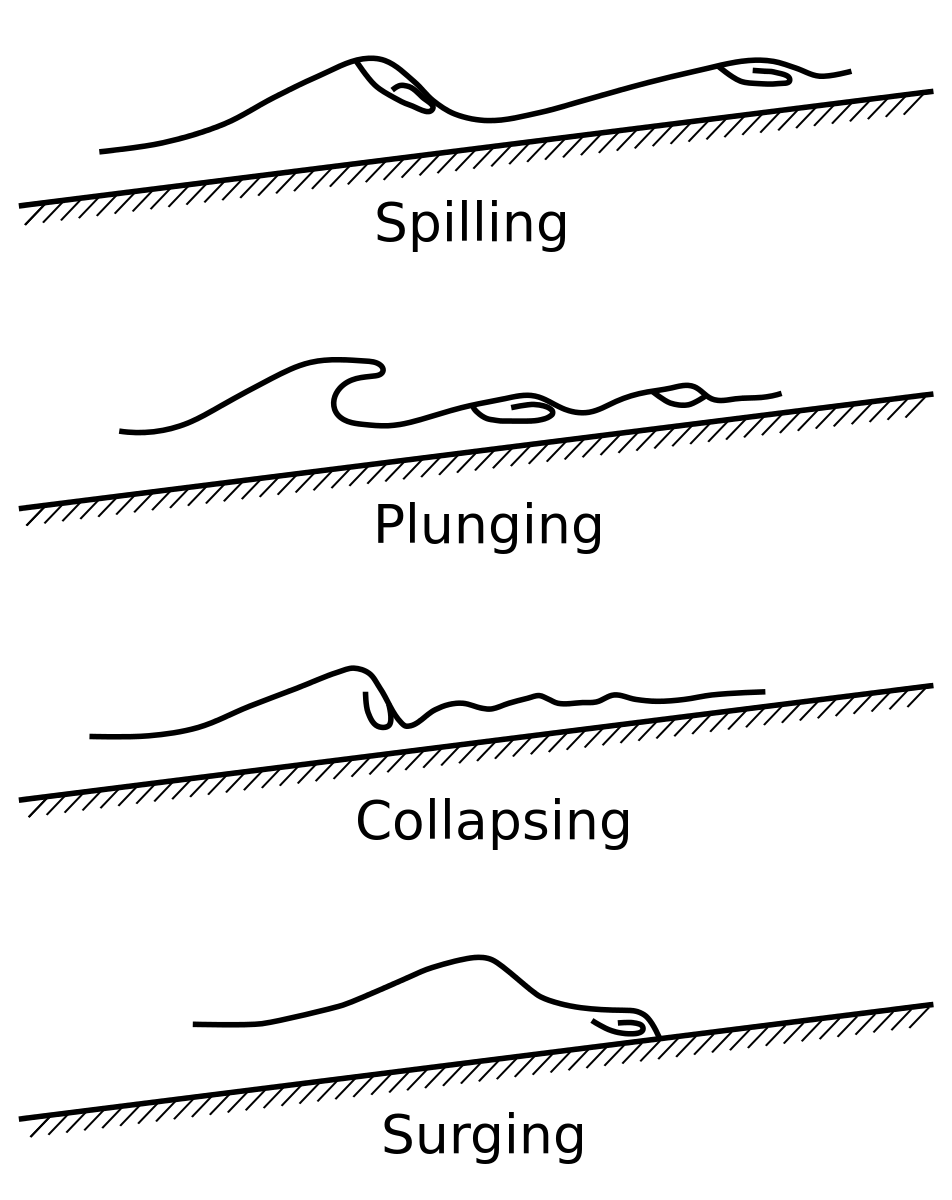 Four diagrams of breakers. The top diagram is labeled Spilling and shows waves breaking long and slow, losing its energy as it spills from the crest down the front of the wave. The second diagram is labeled Plunging and shows waves becoming steeper than a spilling breaker and the crest falling as a well-defined curl. The third diagram is labeled Collapsing and shows waves becoming steeper and then the crest collapsing. The fourth diagram is labeled Surging and shows a long wave period, low amplitude wave that doesn't spill or curl, but instead builds up and then slides rapidly up the beach.