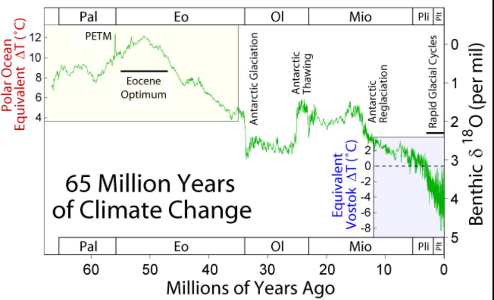 Atmospheric CO2 has declined during the Cenozoic from a maximum in the Paleocene-Eocene up to the Industrial Revolution.