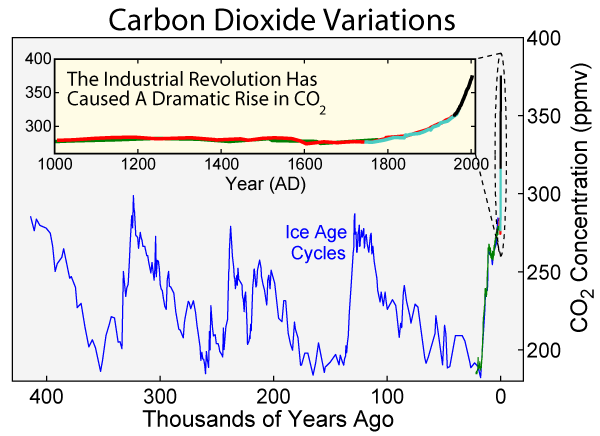 Graph titled Carbon Dioxide Variations; the horizontal axis is labeled Thousands of Years Ago and goes from 0 on the right-hand side to over 400 on the left-hand side; the vertical axis is labeled CO2 concentration (ppmv) and goes from 0 on the bottom to 400 on the top; a jagged blue line shows repeating cycles of around 300 ppmv CO2 to near 0 ppmv CO2 until there is the highest peak occurring toward present-day which goes over 350 ppmv CO2. An inset graph has a horizontal axis labeled Year (AD) which goes from 1000 on the left to over 2000 on the right and it shows exponential growth in CO2 concentrations after around the year 1750 AD.