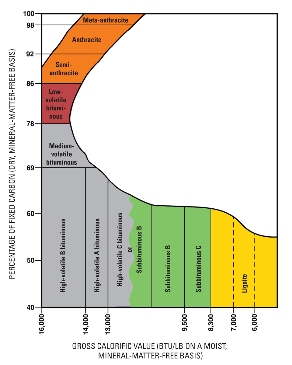 Chart showing the coal rankings: the vertical axis is labeled percentage of fixed carbon and goes from 40 to 100; the horizontal axis is labeled gross calorific value (BTU/LB) and goes from 16,000 on the left to 5,000 on the right. Lignite is colored yellow and fills the chart from 40 to 60 percent carbon and 8,3000 to 5,000 calorific value; subbituminous is colored green and fills the chart from 40 to 60 percent carbon and around 12,000 to 8,3000 calorific value; high-volatile bituminous is colored lavender and fills the chart from 40 to 69 percent carbon and 16,000 to around 12,000 calorific value; medium-volatile bituminous is also colored lavender and fills the chart from 69 to 78 percent carbon and 16,000 to around 13,500 calorific value; low-volatile bituminous is colored red and fills the chart from 78 to 86 percent carbon and 16,000 to around 14,000 calorific value; semi-anthracite is colored orange and fills the chart from 86 to 92 percent carbon and 16,000 to around 13,500 calorific value; anthracite is also colored orange and fills the chart from 92 to 98 percent carbon and around 15,800 to around 12,500 calorific value; and meta-anthracite is also colored orange and fills the chart from 98 to 100 percent carbon and around 12,500 to around 12,000 calorific value.