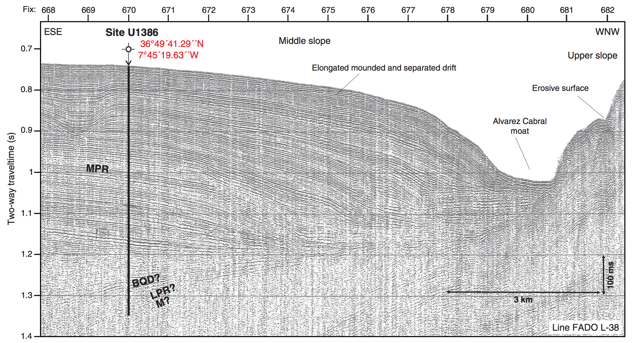 2D seismic diagram with two-way traveltime on the vertical axis increasing downward and distance on the horizontal axis increasing toward the right, from ESE on the left to WNW on the right. Thin layers are visible in the image, sloping shallowly toward the right; the ground surface above the layers also slopes down toward the right with a moat visible near the far right and then a steep upward slope past that.