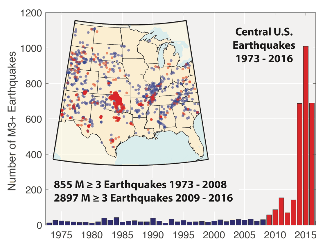 A bar graph: the y-axis is "Number of M3+ Earthquakes" with a scale of 0 to 1200, and the x-axis is the year in question with a scale of 1970 to 2020. The bars spike sharply up after the year 2009, with the highest bar peak in 2015. There is also an inset map of the central United States that has dots of locations of earthquakes during this period, color-coded by magnitude. The densest cluster is in Oklahoma.