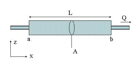 Schematic diagram of a horizontal pipe: the pipe is a porous medium and the length of the pipe is labeled L. A cross sectional slice of the pipe is labeled A. The left end of the pipe is labeled a and the right end of the pipe is labeled b; a smaller pipe enters and exits the main pipe with an arrow pointing toward the right labeled Q.