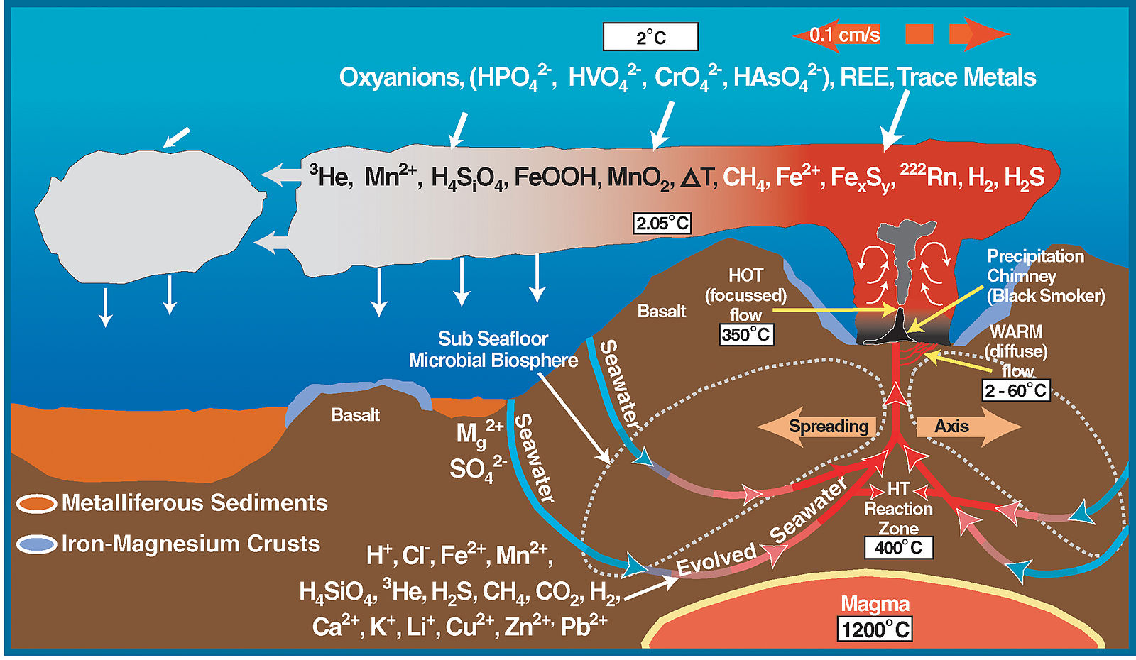 Diagram showing a cross section of a mid-ocean ridge underwater. Volcanic heat is coming out of the mid-ocean ridge which is drawn like a cloud. Inside the cloud are many different chemicals. There are also arrows going from the water into the ridge, labeled "seawater" where it enters the ground and labeled "evolved seawater" as it reaches the mid-ocean ridge axis. The arrows are also labeled with many different chemicals. Deeper below the ridge is a red oval shape labeled "Magma 1200 degrees C."
