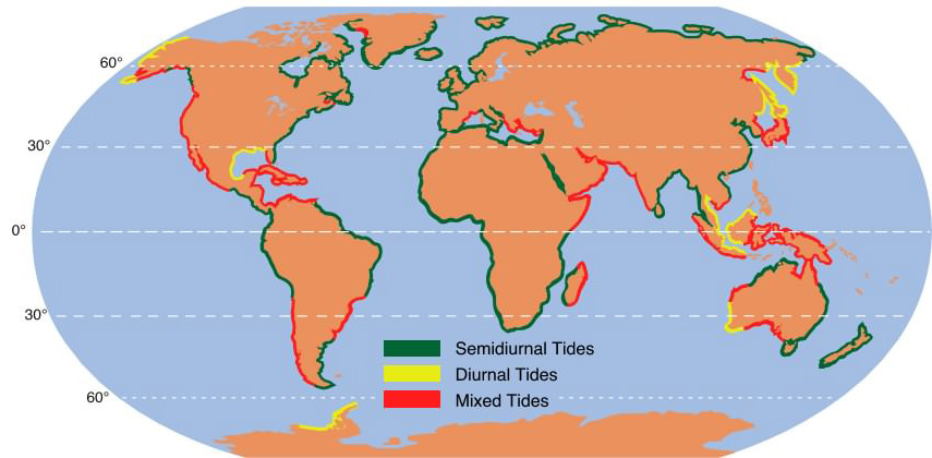 World map showing the three tidal types along the coasts: Semidiurnal tides are colored green, Diurnal tides are yellow, and Mixed tides are red. Semidiurnal tides are found along the east coast of the United States and Canada, the west coast of central America, the northwest coast of South America, the east and southeast coasts of South America, most of the European coasts with the exception of the northern Mediterranean coast, most of the African coasts with the exception of the horn of Africa, northern and southeastern Asia, northwestern and southeastern Australia, and New Zealand. Diurnal tides are found along the west coast of Alaska, the Gulf of Mexico, northeast Asia, southeast Asia, southwest Australia, and northwest Antarctica. Mixed tides are found along the west coast of North America, the Caribbean, northern South America, southwestern and southeastern South America, the northern Mediterranean, eastern Madagascar, the horn of Africa and northeast Africa, south-central Asia, southeast and east Asia, and northwestern, northeastern, and southern Australia.