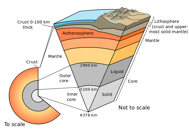 From core to surface: Inner core (solid), outer core (liquid), mantle (including asthenosphere), crust (including lithosphere)