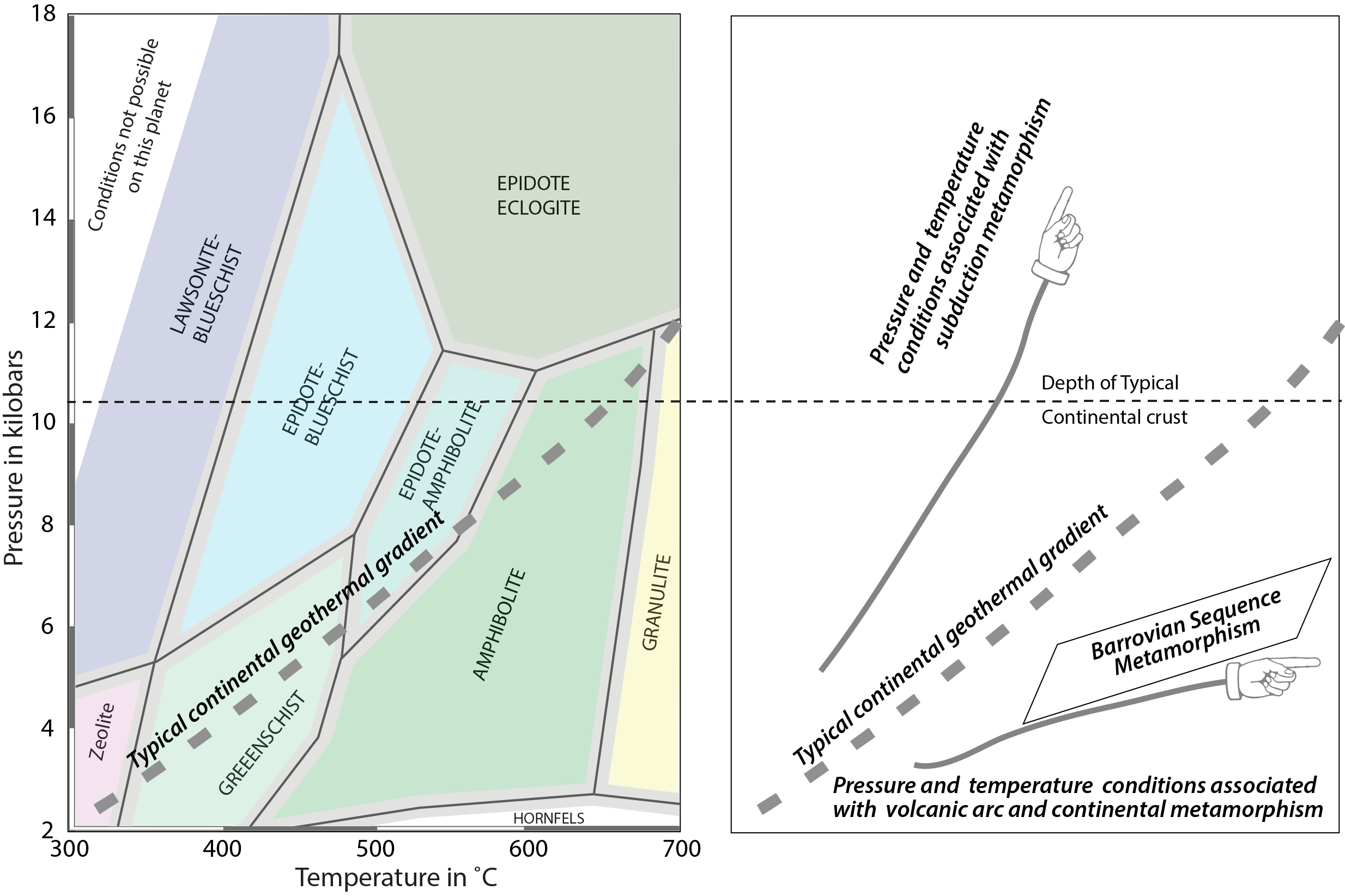 Pressure increases upward on the vertical axis and temperature increases toward the right on the horizontal axis. High pressure with high temperature is associated with subduction metamorphism while low pressure and high temperature is associated with volcanic arc and continental metamorphism.