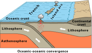 Block diagram showing an oceanic plate moving toward the right where it collides with another oceanic plate and subducts down beneath it. Above the contact between the two plates, there is an ocean trench. There is a volcanic island arc on top of the overriding oceanic plate, above where the oceanic crust has subducted beneath it.