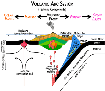 Cross sectional diagram showing a mid-ocean ridge on the left-hand side. On the right-hand side is oceanic floor moving toward the left which subducts when it collides with the other oceanic crustal plate. Above the subduction zone in the center of the diagram, a volcanic front forms, which are volcanic islands on oceanic crust. At the top of the diagram are the following labels from left to right: ocean basin, backarc, volcanic front, forearc, ocean basin.