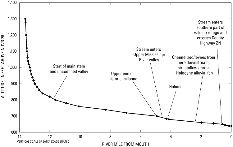 Longitudinal profile of a creek in Indiana with altitude along the y-axis and river miles from mouth on the x-axis: it shows steep gradient in its headwaters the farthest away from its mouth and shallower gradients toward its mouth.
