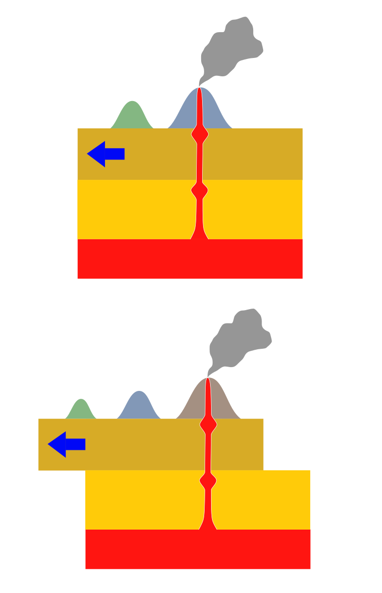 Two cross sectional diagrams: the top diagram shows horizontal layers with a magma plume rising vertically through them and a volcano on top of the layers. The second diagram shows horizontal layers with the top layer moving toward the left; a magma plume rises vertically through them and a chain of volcanoes is formed on the top layer which is moving toward the left as the magma plume creates volcanoes on top.