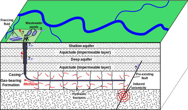 Block diagram showing fracking: a vertical well is drilled through numerous sedimentary layers until it reaches a layer labeled Gas-bearing Formation. Then, the well turns horizontal where it extends throughout the gas-bearing formation. Fracking fluid is pumped from the surface into the well and cracks are formed along the horizontal portion of the well, labeled hydraulic fractures; methane flows from the cracks into the horizontal well segment and flows toward the surface. A preexisting fault is seen to the right of the end of the horizontal well, and an earthquake is shown labeled Induced seismicity.