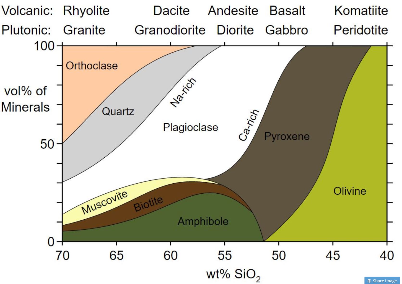 Diagram showing the mineral composition of the four classes of igneous rocks, ultramafic, mafic, intermediate, and felsic.