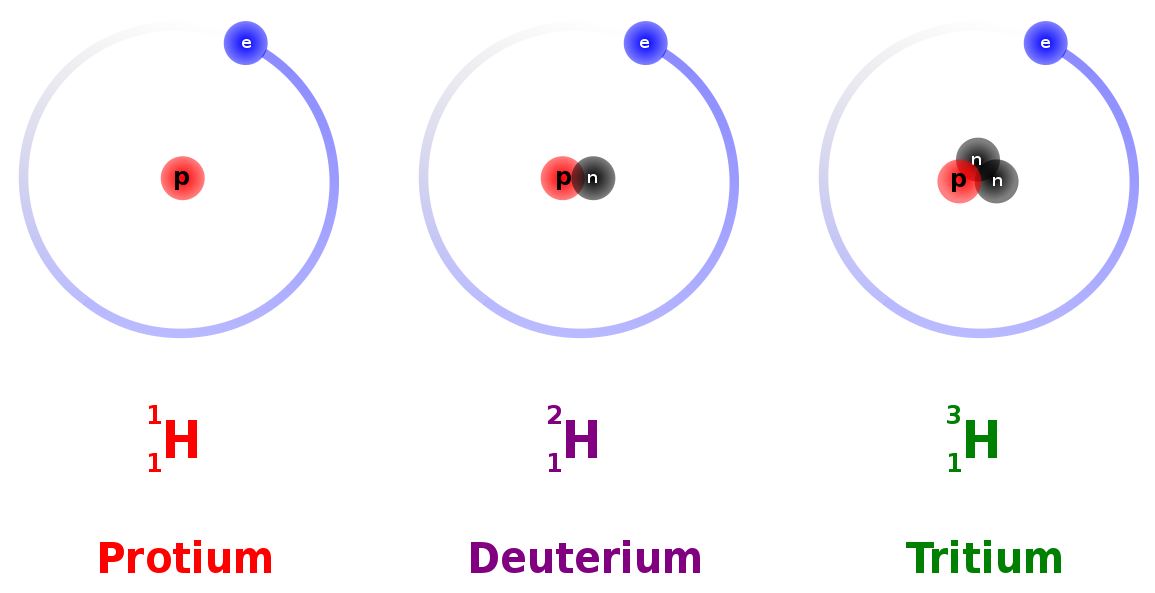 Three atomic diagrams of different isotopes of hydrogen: on the left is protium with one proton and no neutrons in the nucleus; in the middle is deuterium with one proton and one neutron in the nucleus; on the right is tritium with one proton and two neutrons in the nucleus; all three diagrams have one electron orbiting each nucleus.