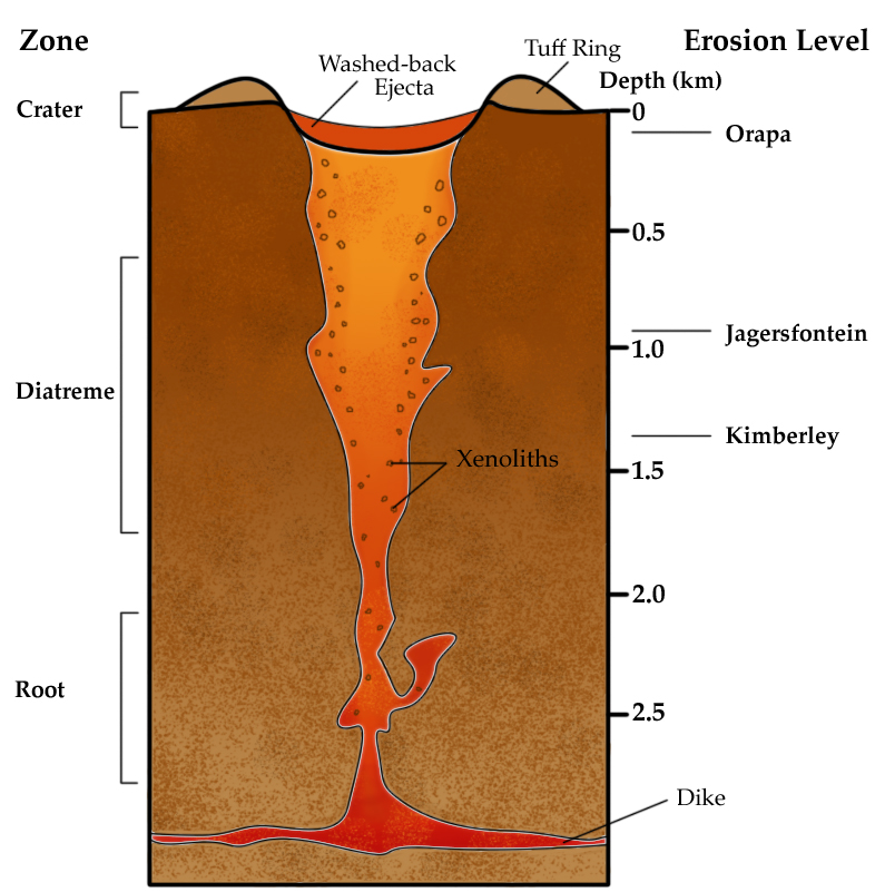 Cross section of a kimberlite pipe: at depth of 0 (the surface) is a bowl-shaped crater filled with washed-back ejecta; surrounding the crater is a raised deposit labeled tuff ring. Deeper into the ground is a thin pipe of orange material that contains smaller grains labeled xenoliths; a bracket labels this section diatreme from 0.5 to 1.5 km depth. at the deepest part of the pipe, a horizontal intrusion of magma labeled dike feeds the vertical pipe; a bracket labels this section root from 2.0 to 2.6 km depth.