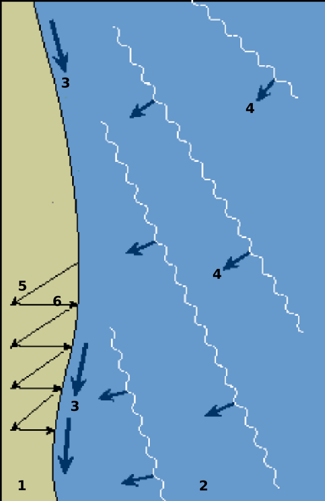 Schematic diagram of waves approaching a beach with arrows showing the direction of flow: on the beach, arrows show flow downcurrent onto the sand labeled swash and then straight back out to sea labeled backwash. In the water, arrows show incoming waves approaching the beach at an angle toward the left and downward; the water flows parallel to the beach front down the diagram labeled longshore current.