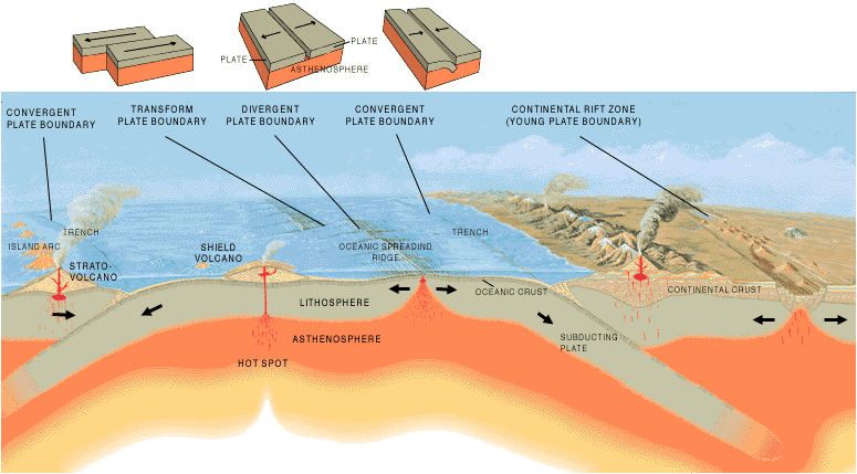 Diagram showing how volcanoes are associated with plate boundaries