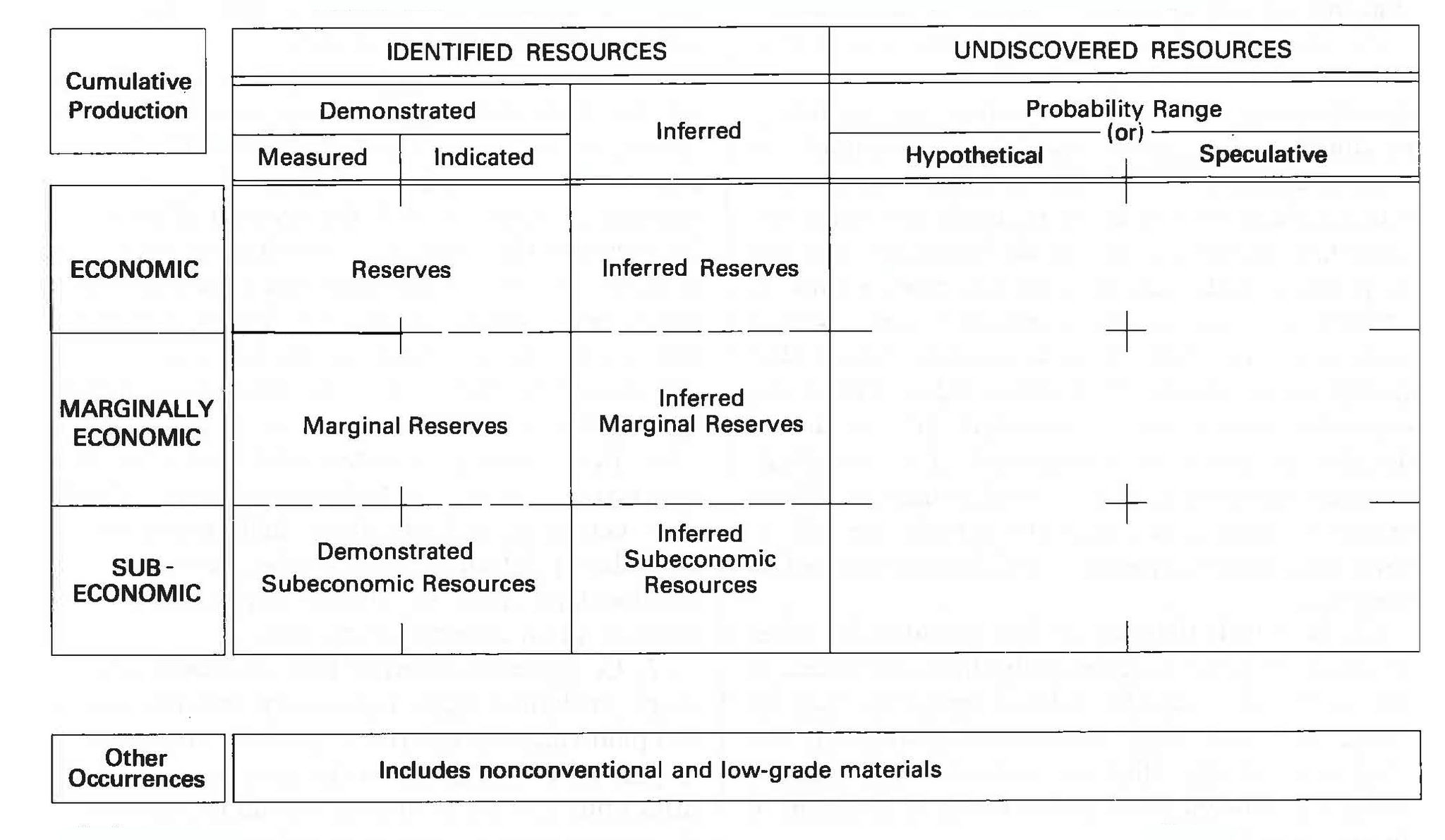 Graphical representation of mineral resource classification with respect to economics and geologic certainty. Three rows are labeled economic, marginally economic, and sub-economic. Two columns are labeled identified resources and undiscovered resources. The identified resources column is split into demonstrated and inferred columns, and the demonstrated column is further divided into measured and indicated columns. At the intersection of the demonstrated column and economic row, the box is labeled reserves; at the intersection of the demonstrated column and marginally economic row, the box is labeled marginal reserves; at the intersection of the demonstrated column and sub-economic row, the box is labeled demonstrated subeconomic resources. At the intersection of the inferred column and economic row, the box is labeled inferred reserves; at the intersection of the inferred column and marginally economic row, the box is labeled inferred marginal reserves; at the intersection of the inferred column and sub-economic row, the box is labeled inferred subeconomic resources. The boxes are blank under the column labeled undiscovered resources.