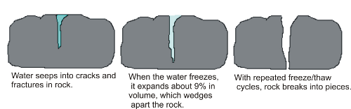 Water seeps into cracks and fractures in rock. When the water freezes, it expands about 9% in volume, which wedges apart the rock. With repeated freeze/thaw cycles, rock breaks into pieces.