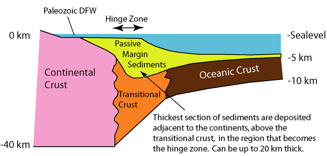Cross section of a passive margin under water. Continental crust is in pink on the left-hand side with a line labeled "Paleozoic DFW" pointing to the continental crust. Connected to the right of the continental crust is transitional crust in orange, and connected to that is oceanic crust in brown. A yellow wedge of passive margin sediments lays on top of the crust and a double-sided arrow is above the passive margin sediments that's labeled "Hinge Zone." An arrow points to the passive margin sediments that says "Thickest section of sediments are deposited adjacent to the continents, above the transitional crust, in the region that becomes the hinge zone. Can be up to 20 km thick."