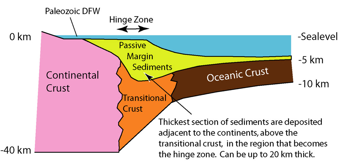 Cross section of a passive margin under water. Continental crust is in pink on the left-hand side with a line labeled 