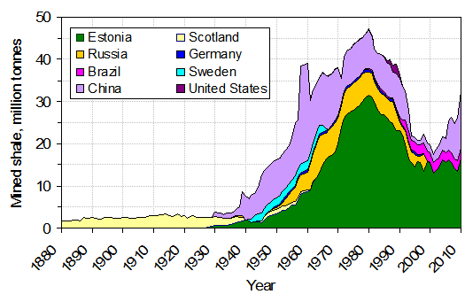 Oil shale has dramatically increased starting around 1945.