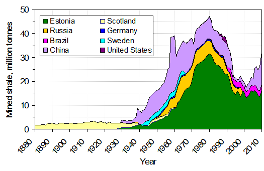 Graph of global production of oil shale: the horizontal axis is labeled Year and goes from 1880 to 2010; the vertical axis is labeled Mined shale, million tonnes and goes from 0 to 50. Eight countries' oil production is graphed and stacked to show world production: Estonia, Russia, Brazil, China, Scotland, Germany, Sweden, and United States. Total oil production remains low until around the year 1940, when it increases and peaks at 46 million tonnes around the year 1980; past 1980, the production decreases to 15 million tonnes around the year 2000. From 2000 to 2010, production increases again.