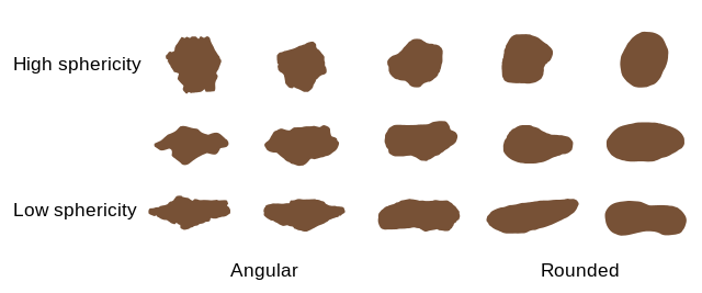 Series of three rows that each contain five drawn grain shapes; the top row is labeled High sphericity and contains rounded to more square-shaped grains while the bottom row is labeled Low sphericity and contains elongated to oval-shaped grains; the columns toward the left are labeled Angular and have pointed, jagged edges along each grain edge, while the columns toward the right are labeled Rounded and have smoothed, rounded corners along each grain edge.