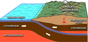Block diagram showing oceanic crust moving toward the right where it collides with continental crust and subducts down beneath it. Because the angle of subduction is shallow, the ocean crust travels inland before creating a volcanic arc on top of the continental plate, above where the oceanic crust has subducted beneath it--these are the Rocky Mountains.
