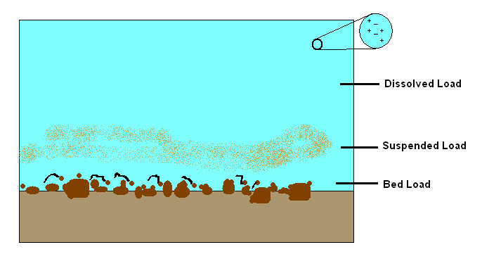 2D diagram with a brown stream bed at the bottom and a light blue stream above it; particles that move along the stream bed are labeled Bed load, particles that are carried in the stream without touching the stream bed are labeled Suspended load, and there is a label Dissolved load to show material dissolved in the water.