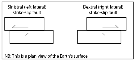 Sinistral (left-lateral) strike-slip fault: top block moves left and overhangs bottom block that is moving right. Dextraal (right-lateral) strike-slip fault: top block moves right and overhangs bottom block that is moving left.