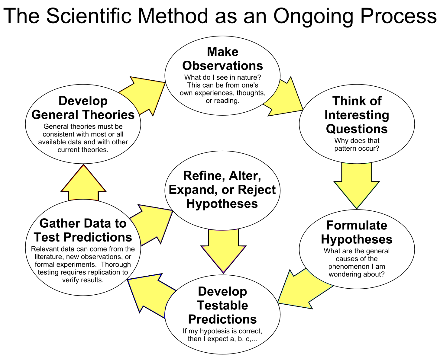 Diagram showing the steps of the scientific method in a circular pattern that repeats itself.