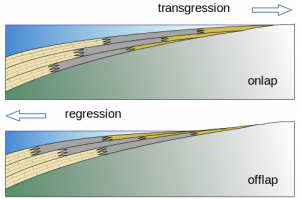 Two cross sectional diagrams; the top diagram shows onlap with layers of sediments being deposited on top of each other, with each successive upper layer being deposited toward inland; there is an arrow pointing toward the right-hand side labeled transgression; the bottom diagram shows offlap with layers of sediments being deposited on top of each other, with each successive upper layer being deposited toward the ocean; there is an arrow pointing toward the left-hand side labeled regression.