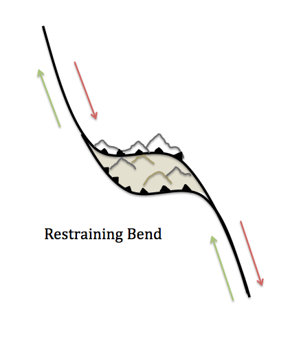 Line drawing of an overhead view of a transpressional strike-slip fault. The fault has a bend in it, causing separation of the line with an uplift inside. The left-hand side of the drawing shows the plate moving to the upper left while the right-hand side of the drawing shows the plate moving to the lower right.