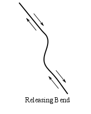 Line drawing of an overhead view of a transtensional strike-slip fault. The fault has a bend in it. The left-hand side of the drawing shows the plate moving to the upper left while the right-hand side of the drawing shows the plate moving to the lower right.