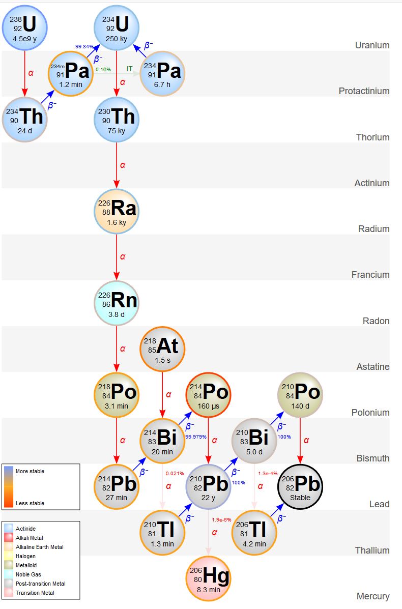 Decay chain of U-238 to stable Pb-206 which includes the following steps: U-238 emits an alpha particle to become Th-234, which then emits another alpha particle to become Pa-230. Pa-230 undergoes alpha decay to become U-226, followed by alpha decay to Ra-222. Ra-222 emits an alpha particle to become Rn-218, which further emits an alpha particle to become Po-214. Po-214 undergoes alpha decay to become Pb-210, which then undergoes beta decay to become Bi-210. Bi-210 emits a beta particle to become Po-210, which finally undergoes alpha decay to reach the stable state of Pb-206.