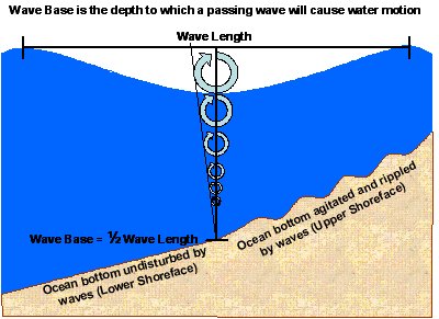 Cross sectional diagram of sand sloping upward toward the right with shallowing ocean water above; there is a horizontal line between two successive ocean wave crests labeled Wave Length; at the top of the diagram it says "Wave base is the depth to which a passing wave will cause water motion." There are circular arrows stacked vertically at the wave trough with the largest circle at the top and smaller and smaller circles toward the bottom until there are no more circles; at the bottom of the circular arrows is the label "Wave Base = 1/2 Wave Length." Along the sloping sand are two labels: on the side dipping below the vertical stack of arrows, the sand is smooth and there is the label "Ocean bottom undisturbed by waves (Lower Shoreface);" on the side dipping upward above the vertical stack of arrows, the sand is rippled and there is the label "Ocean bottom agitated and rippled by waves (Upper Shoreface)."