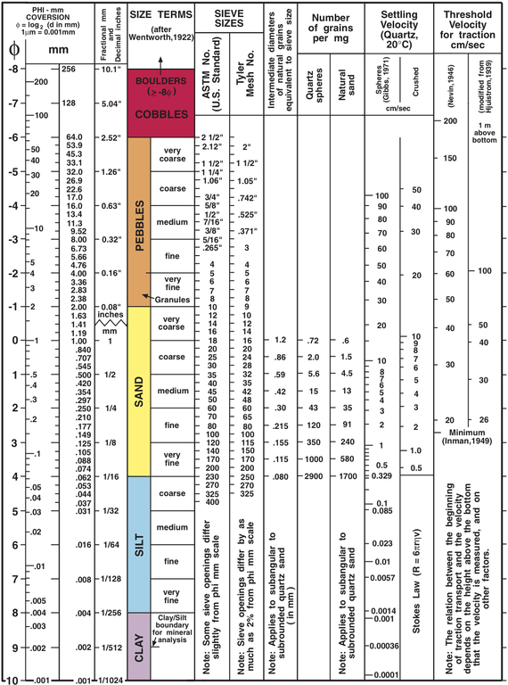 Chart with the following columns from left to right: phi, mm, Fractional mm and Decimal Inches, Size Terms, Sieve Sizes, Intermediate diameters of natural grains equivalent to sieve size, Number of grains per mg, Settling Velocity (Quartz, 30 degrees C), and Threshold Velocity for traction cm/sed. Grain sizes are delineated using a log base 2 scale; the grain sizes in the boulder class are larger than 10.1 inches; the grain sizes in the cobble class are 2.52 to 10.1 inches; the grain sizes in the pebble class are 2.52 to 0.08 inches, which include the size terms very coarse, coarse, medium, fine, and very fine granules;  the grain sizes in the sand class are 1 mm to 1/16 mm, which include the size terms very coarse, coarse, medium, fine, and very fine; the grain sizes in the silt class are 1/16 mm to 1/256 mm, which include the size terms coarse, medium, fine, and very fine; and the grain sizes in the clay class are 1/256 mm to 1/1024 mm, which do not have specific size terms.