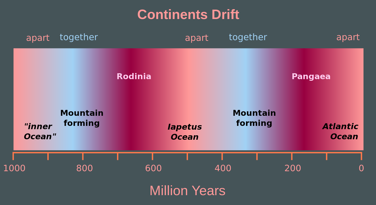 Rectangular diagram with a scale bar along the bottom labeled "million years." On the left end of the scale is the number 1,000 and on the right end is the number 0 (present day). Starting at the left-hand side, the following labels are on the diagram: "inner ocean" around 950 million years, "mountain forming" around 800 million years, "Rodinia" around 660 million years, "Iapetus Ocean" around 500 million years, "Mountain forming" around 300 million years, "Pangaea" around 180 million years, and "Atlantic Ocean" around 50 million years.