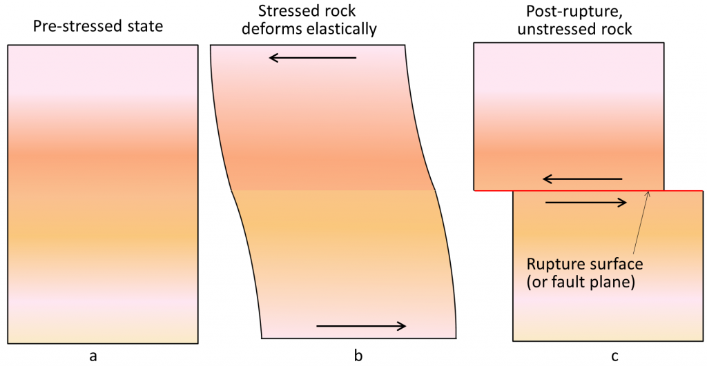 Process of elastic rebound: a) Undeformed state, b) accumulation of elastic strain, and c) brittle failure and release of elastic strain.
