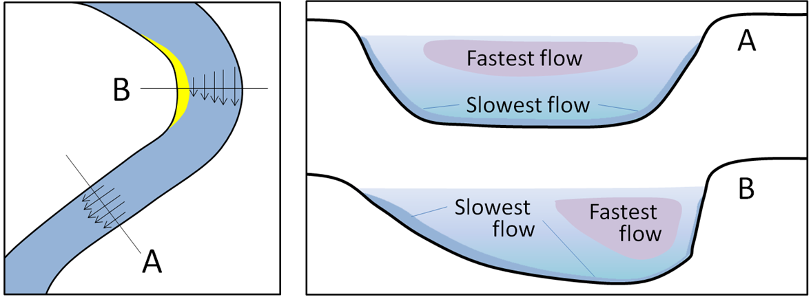 Stream velocity is higher on the outside bend and the surface which is farthest from the friction of the stream bed. The inside of the bend is a shorter distance than the outside. Longer arrows indicate faster velocity. In a river bend, the fastest moving particles are on the outside of the bend, near the cut bank.