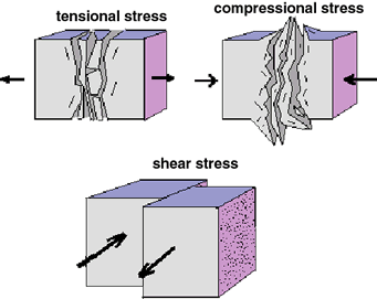 compression earth science