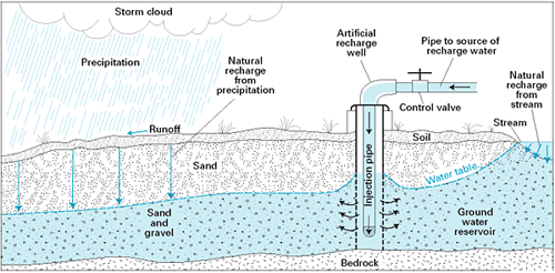 Cross sectional diagram that shows the the different ways an aquifer can be recharged: on the left side of the diagram there is a storm cloud releasing precipitation onto the ground surface with some water becoming runoff and some infiltrating and recharging the aquifer; near the center of the diagram there is an artificial recharge well that injects water directly into the aquifer; on the right side of the diagram there is a stream at the surface that naturally recharges the aquifer.
