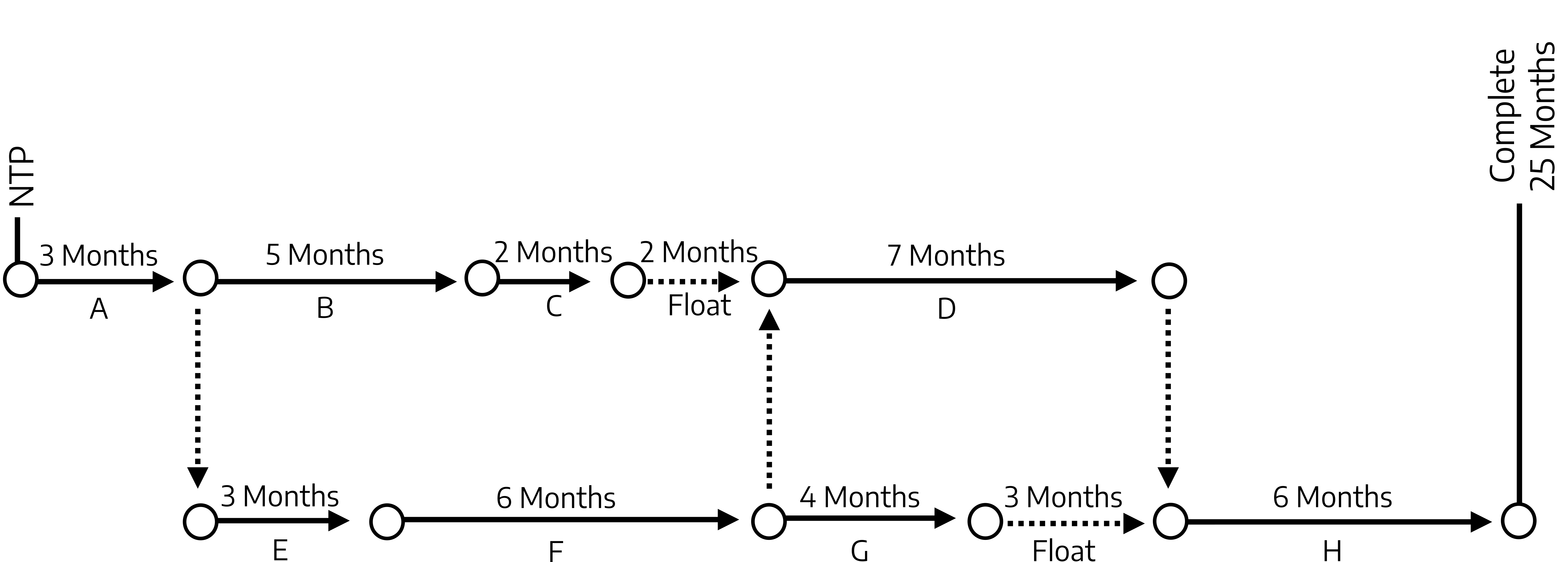 Schedule network with letters associated with timelines, connected by arrows. A, B, C, and D are in a straight line at the top. E, F, G, and H are in a straight line underneath. B connects to E with a dotted arrow. G connects to D with a dotted arrow. D connects to Float with a dotted arrow. Start: NTP. Top: A (3 months) solid right arrow to B (5 months) solid right arrow to C (2 months) dotted right arrow to Float (2 months) solid right arrow to D (7 months). Bottom: E (3 months) solid right arrow to F (6 months) solid right arrow to G (4 months) dotted right arrow to Float (3 months) solid right arrow to H (6 months) solid right arrow to Complete (25 months).