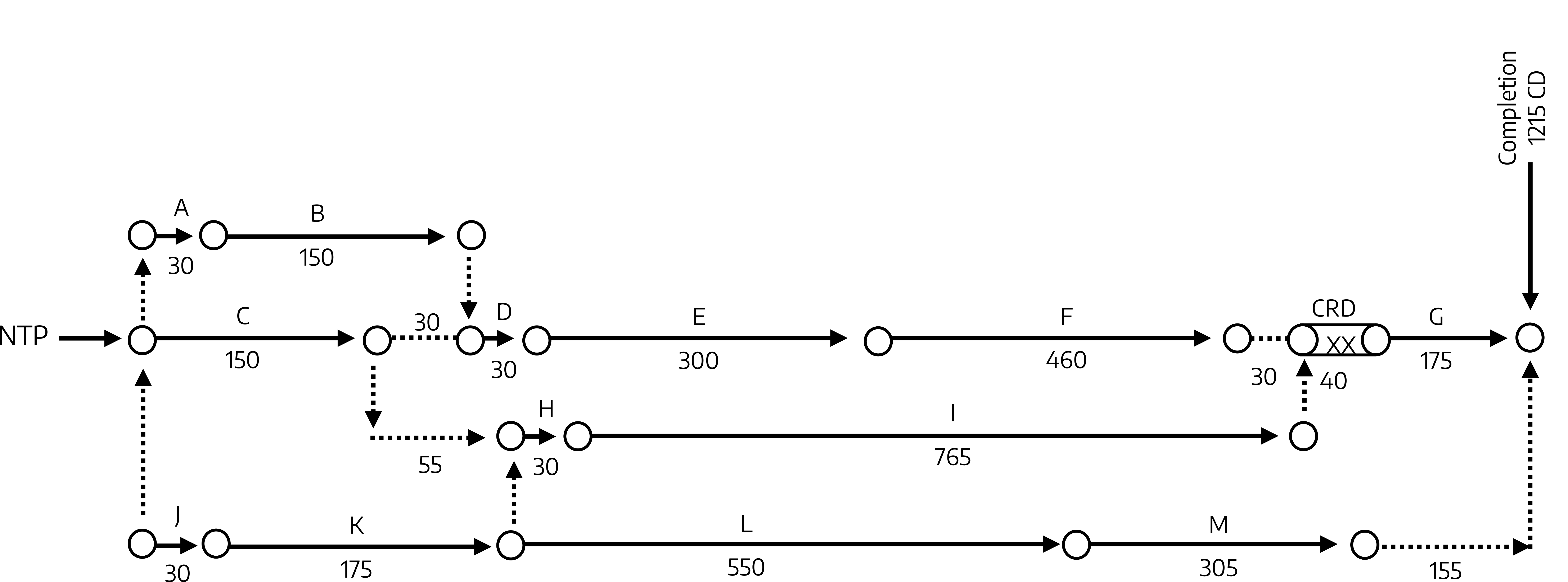 Linear timeline. Main line: NTP arrow C (150) arrow 30 arrow D (30) arrow E (300) arrow F (460) arrow 30, CRD (40), G (175) arrow completion (1215 CD). Short line above main line: A (30) arrow B (150) arrow down to D to connect to main line. Short line below main line: arrow down from 30 on the main line to 55 arrow H (30) arrow I (765) arrow up to connect to CRD on the main line. Long line at the very bottom: J (30) arrow K (175) arrow L (550) arrow M (305) arrow 155 arrow completion (1215 CD).