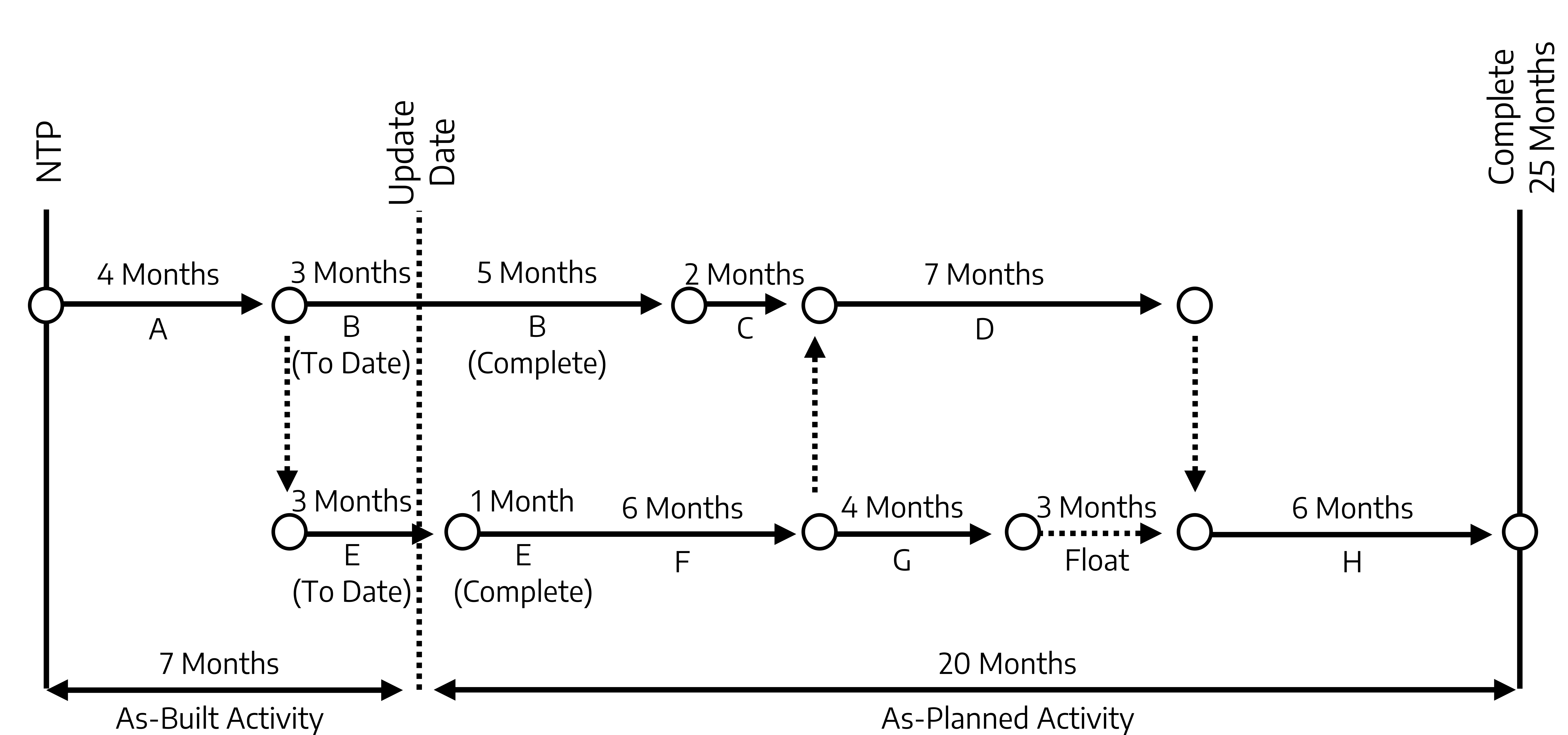 Same layout as figure 8-1 with the addition of a line beneath the other 2. Top line: A (4 months) to B (to date) (3 months) to B (complete) (5 months) to C (2 months) to D (7 months). Middle line: E (to date) (3 months) to E (complete) (1 month) to F (6 months) to G (4 months) to Float (3 months) (only dotted arrow) to H (6 months). Bottom line: NTP to Update date (As-built activity, 7 months), update date to complete (As-planned activity, 20 months).