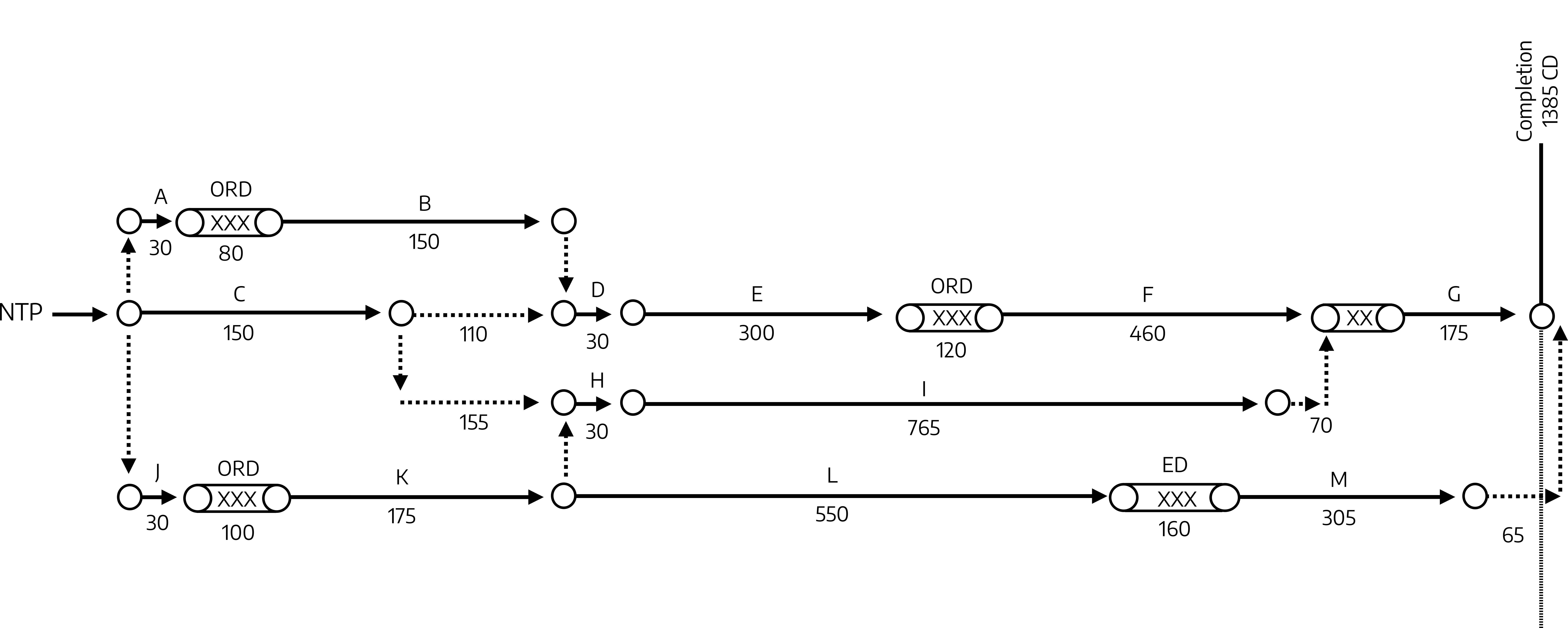 Linear timeline. Main line: NTP arrow C (150) arrow 110 arrow D (30) arrow E (300) arrow ORD (120) arrow F (460) arrow CRD (40) arrow G (175) arrow completion (1385 CD). Short line above main line: NTP arrow up to A (30), ORD (80) arrow B (150) arrow down to D to connect to main line. Short line below main line: 110 from main line down arrow 155 right arrow H (30) arrow I (765) arrow 70 arrow up to CRD to connect to main line. Long line at the very bottom: J (30), ORD (100) arrow K (175) arrow L (550) arrow ED (160) arrow M (305) arrow 65 arrow completion (1385 CD).
