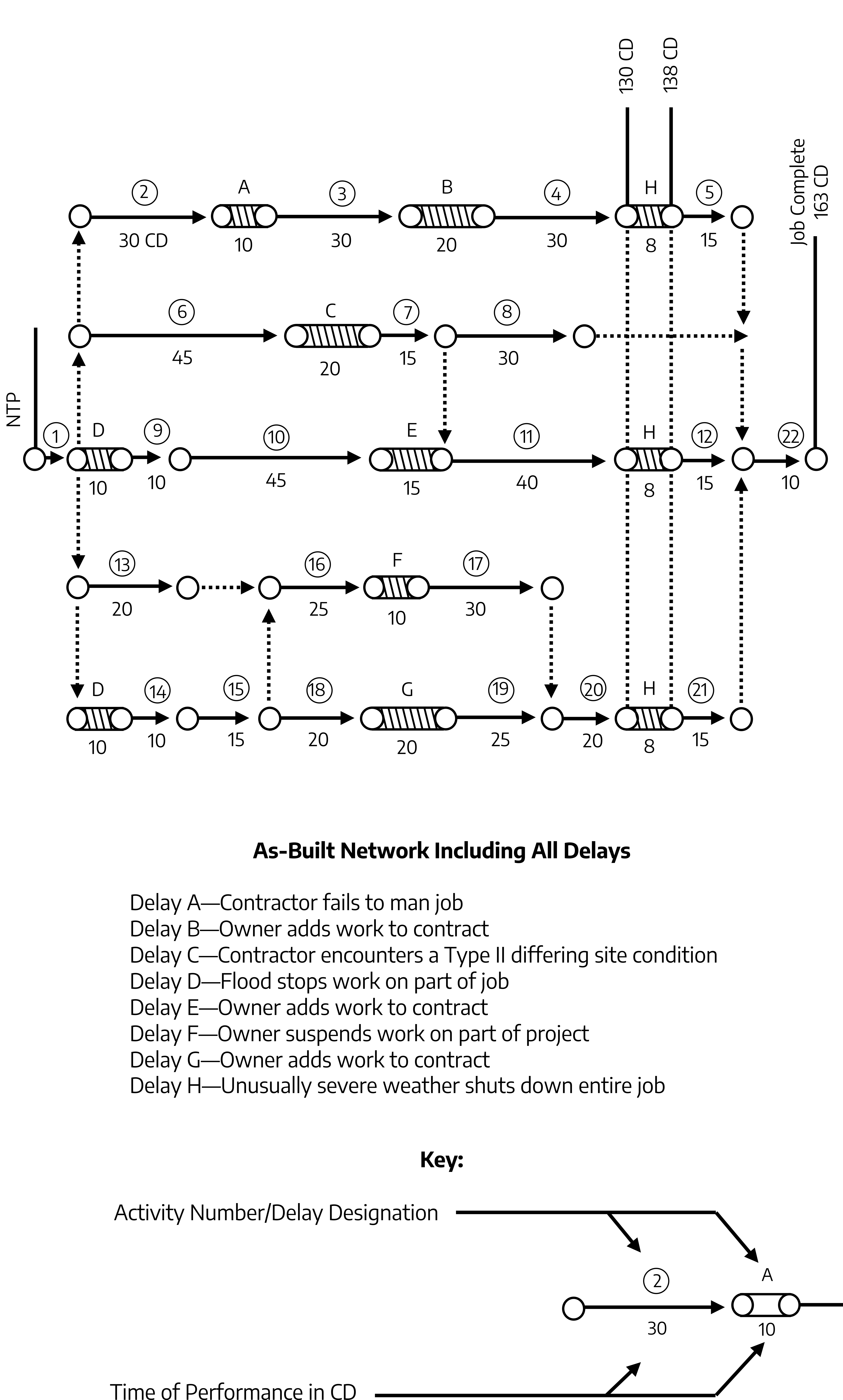 Three-part figure. Top: linear timeline similar to previous ones. Middle: As-built network including all delays. Bottom: Key. Part 1: Linear timeline with 5 horizontal lines. Main middle line: NTP, 1 (10 CD) arrow D (10) arrow 9 (10) arrow 10 (45) arrow E (15) arrow 11 (40) arrow H (8) arrow 12 (15) arrow 22 (10) arrow job complete (163 CD). 1 line above main line: 1 (10) arrow 6 (45) arrow C (20) arrow 7 (15) arrow 8 (30) arrow 22 (10) arrow complete (same as main). 2 lines above main line: NTP arrow 1 (10) arrow 2 (30) arrow A (10) arrow 3 (30) arrow B (20) arrow 4 (30) arrow H (8) arrow 5 (15) arrow 22 (10) arrow job complete (same as main). 1 line below main: 1 (10) arrow 13 (20) arrow 16 (25) arrow F (10) arrow 17 (30). 2 lines below main: 1 (10) arrow D (10) arrow 14 (10) arrow 15 (15) arrow 18 (20) arrow G (20) arrow 19 (25) arrow 20 (20) arrow H (8) arrow 21 (15) arrow 22 (10) arrow job complete (same as main). Part 2: Delay A (Contractor fails to man job), Delay B (Owner adds work to contract), Delay C (Contractor encounters a Type II differing site condition), Delay D (Flood stops work on part of job), Delay E (Owner adds work to contract), Delay F (Owner suspends work on part of project), Delay G (Owner adds work to contract), Delay H (Unusually severe weather shuts down entire job). Part 3: Key. Top: activity number/delay designation. Bottom: Time of performance in CD. Middle: 2 (30) arrow A (10).