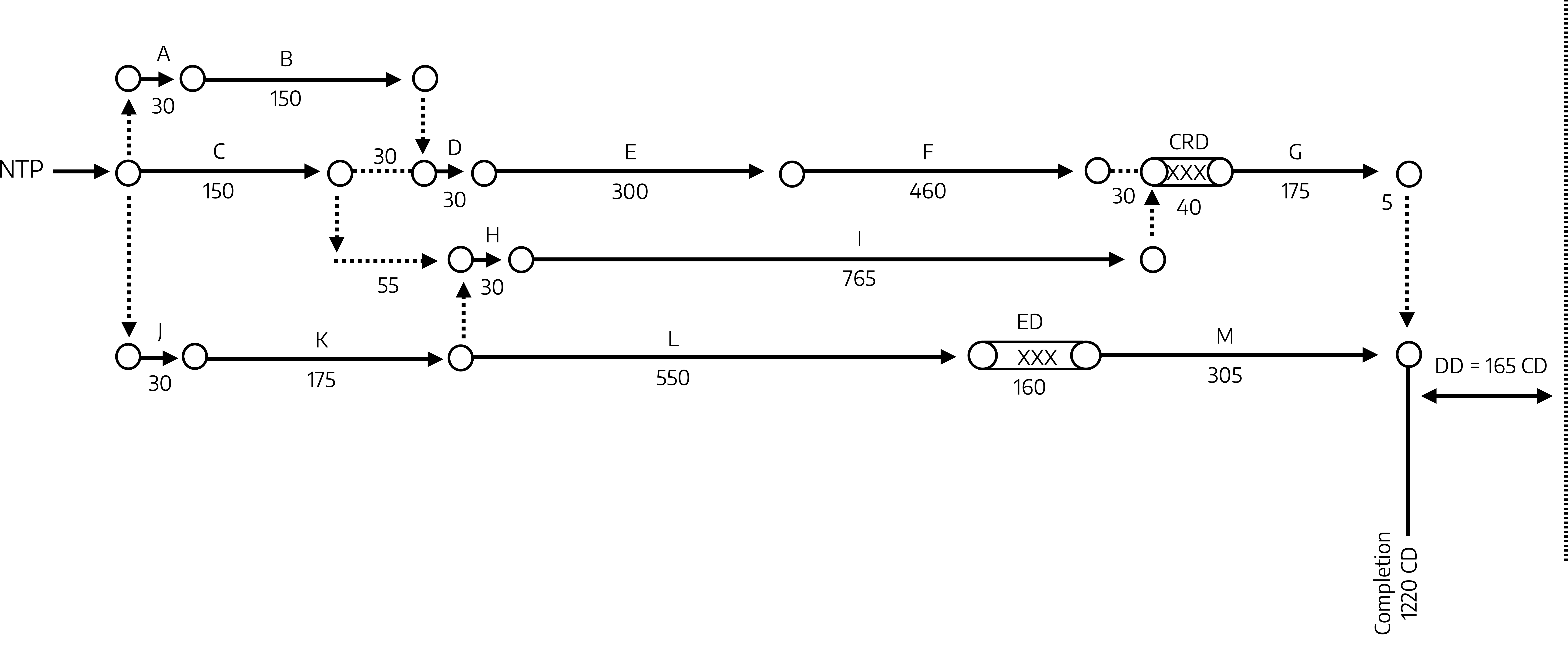Linear timeline. Main line: NTP arrow C (150) arrow 30 arrow D (30) arrow E (300) arrow F (460) arrow 30, CRD (40) arrow G (175) arrow 5 arrow completion (1220 CD) arrow DD = 165 CD. Short line above main line: A (30) arrow B (150) arrow down to D to connect to main line. Short line below main line: arrow down from 30 arrow 55 arrow H (30) arrow I (765) arrow up to CRD to connect to main line. Long line at the very bottom: J (30) arrow K (175) arrow L (550) arrow ED (160) arrow M (305) arrow completion (1220 CD) arrow DD = 165 CD.