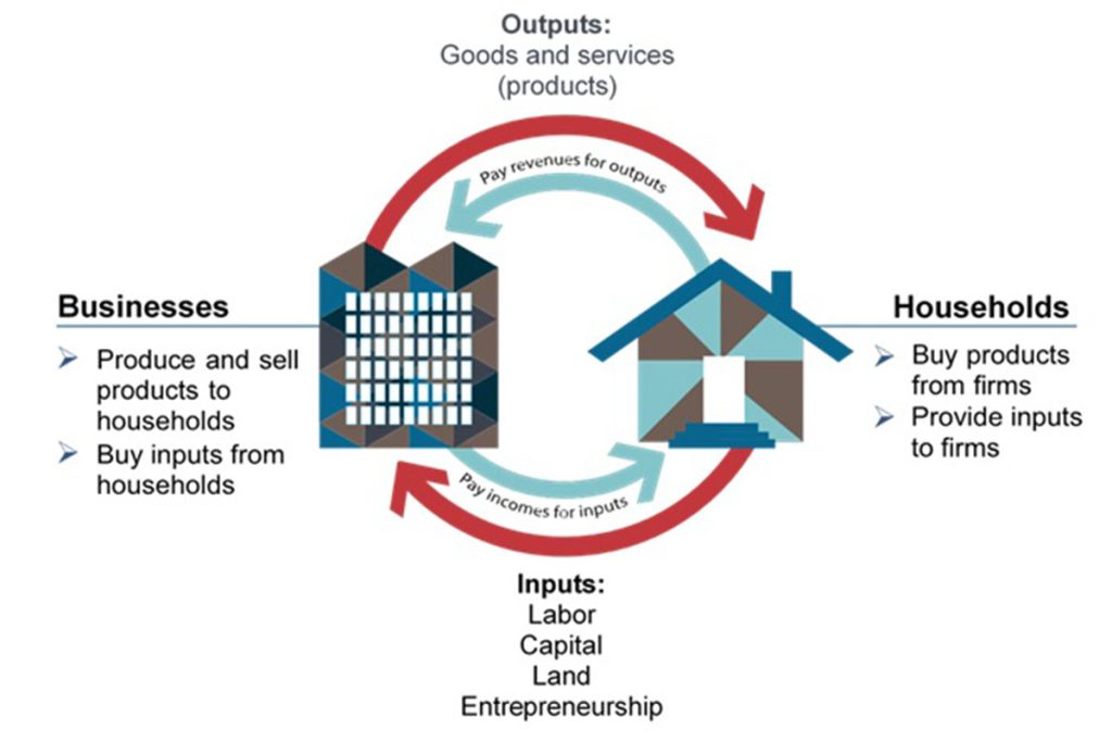 A picture of a high rise building sits to the left of a picture of a house. The high rise building is labeled “Businesses,” and house is labeled “households.” Business has two bullet points: Produce and sell products to households; Buy inputs from households. Households has two bullet points: Buy products from firms; Provide inputs to firms. An arrow arcs from business to household and says, “outputs: goods and services (products). A separate return arrow says, “pay revenues for outputs”. An arrow arcs from household to business and says, “Inputs: Labor, Capital, Land, Entrepreneurship.” A separate return arrow says, “Pay incomes for inputs.”